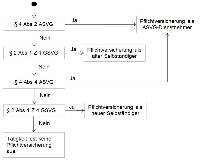 Freier dienstvertrag sozialversicherung