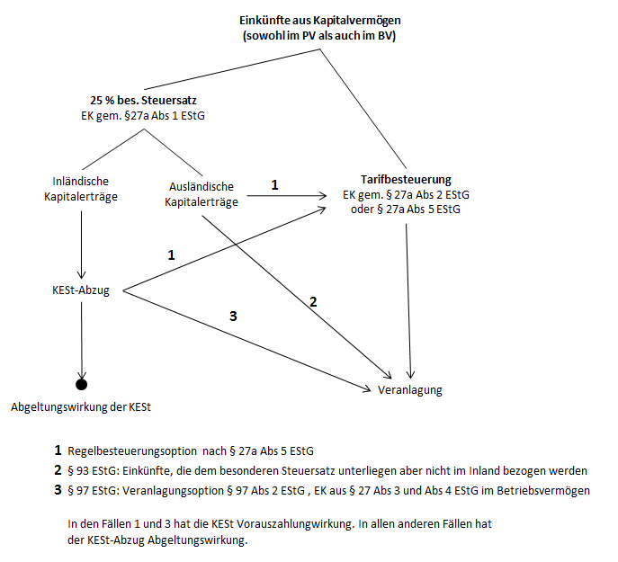 Systematik Kapitalertr�ge